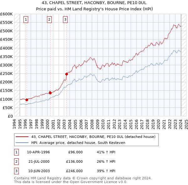 43, CHAPEL STREET, HACONBY, BOURNE, PE10 0UL: Price paid vs HM Land Registry's House Price Index