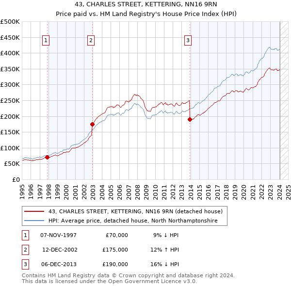 43, CHARLES STREET, KETTERING, NN16 9RN: Price paid vs HM Land Registry's House Price Index