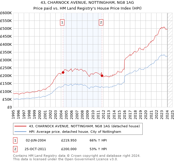43, CHARNOCK AVENUE, NOTTINGHAM, NG8 1AG: Price paid vs HM Land Registry's House Price Index