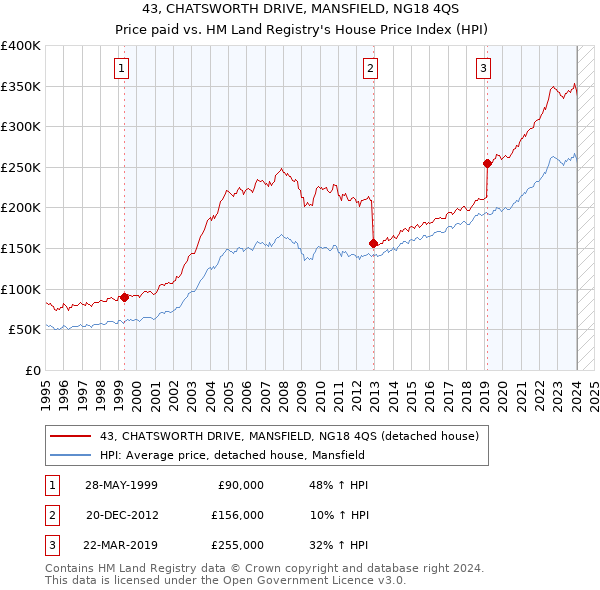 43, CHATSWORTH DRIVE, MANSFIELD, NG18 4QS: Price paid vs HM Land Registry's House Price Index