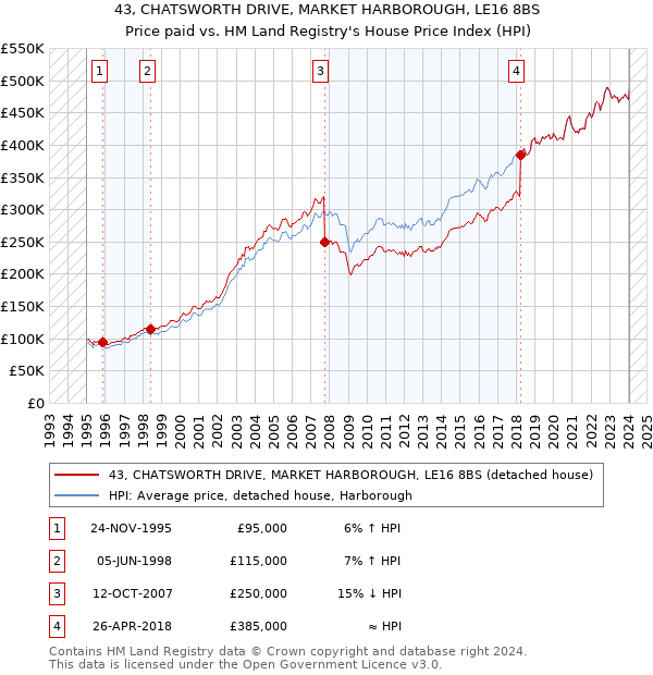43, CHATSWORTH DRIVE, MARKET HARBOROUGH, LE16 8BS: Price paid vs HM Land Registry's House Price Index