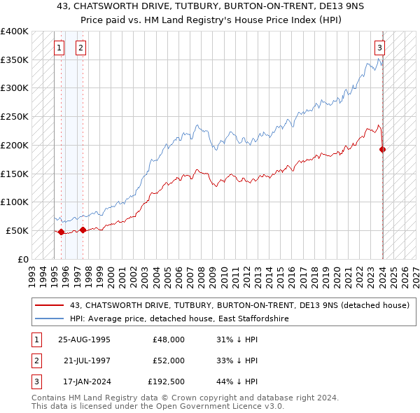 43, CHATSWORTH DRIVE, TUTBURY, BURTON-ON-TRENT, DE13 9NS: Price paid vs HM Land Registry's House Price Index