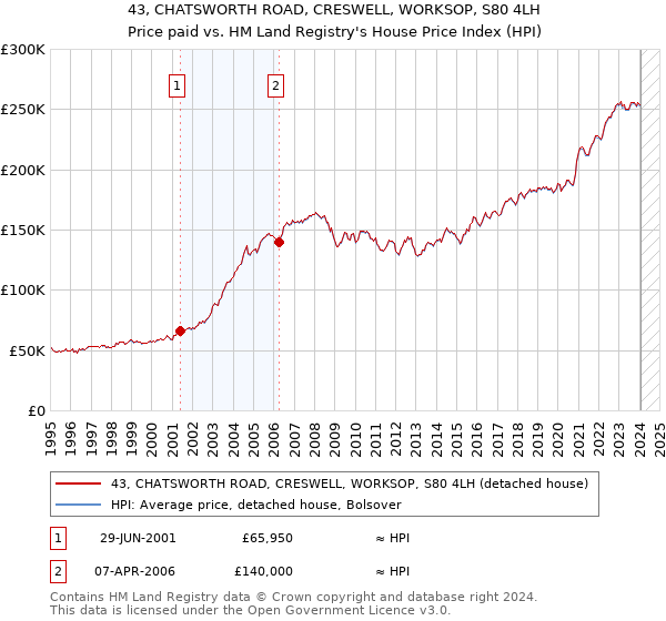 43, CHATSWORTH ROAD, CRESWELL, WORKSOP, S80 4LH: Price paid vs HM Land Registry's House Price Index