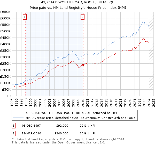 43, CHATSWORTH ROAD, POOLE, BH14 0QL: Price paid vs HM Land Registry's House Price Index