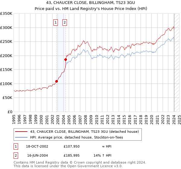 43, CHAUCER CLOSE, BILLINGHAM, TS23 3GU: Price paid vs HM Land Registry's House Price Index