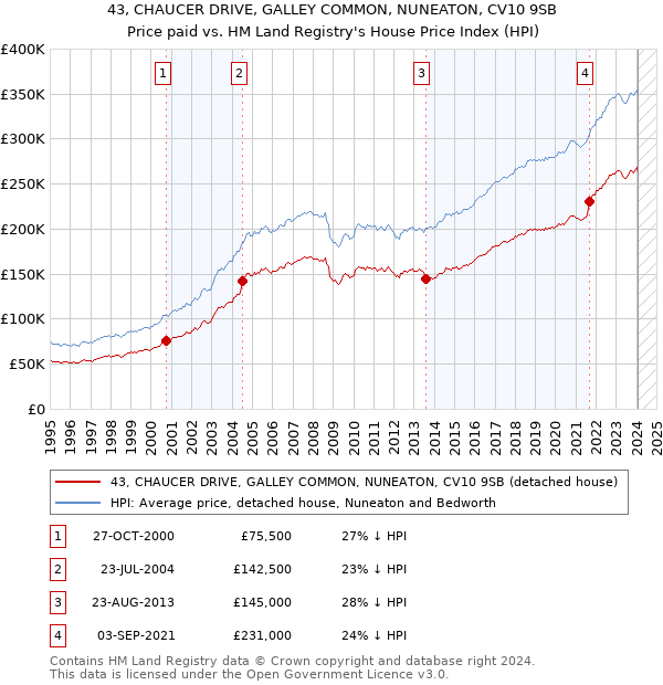 43, CHAUCER DRIVE, GALLEY COMMON, NUNEATON, CV10 9SB: Price paid vs HM Land Registry's House Price Index