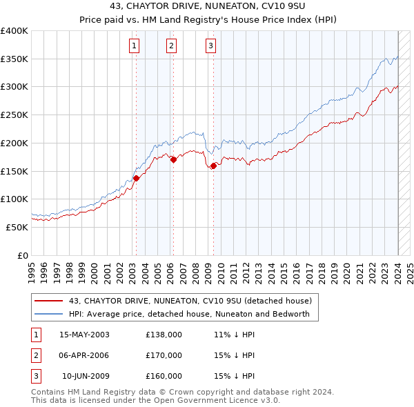 43, CHAYTOR DRIVE, NUNEATON, CV10 9SU: Price paid vs HM Land Registry's House Price Index