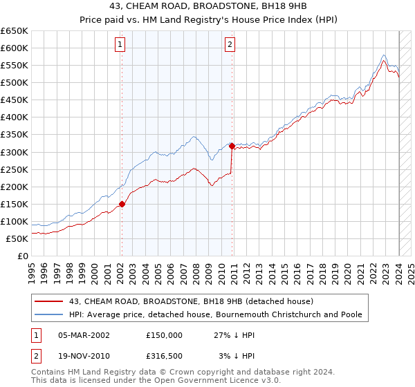 43, CHEAM ROAD, BROADSTONE, BH18 9HB: Price paid vs HM Land Registry's House Price Index