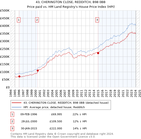 43, CHERINGTON CLOSE, REDDITCH, B98 0BB: Price paid vs HM Land Registry's House Price Index