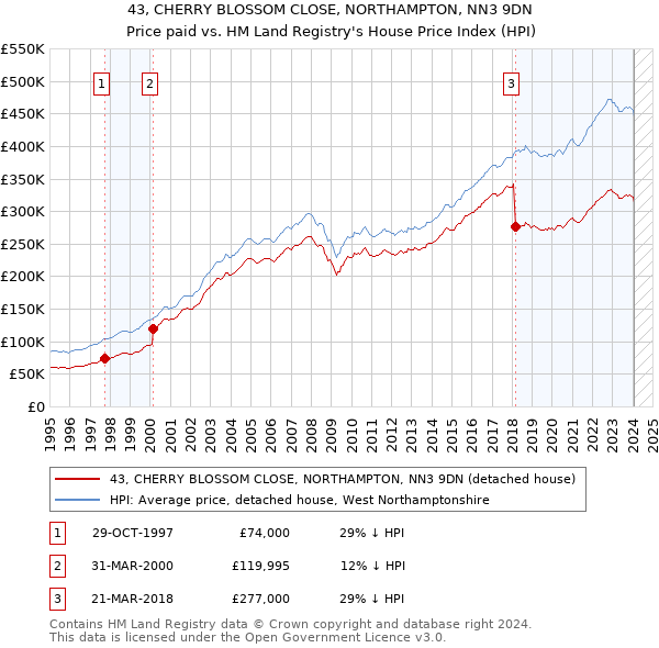 43, CHERRY BLOSSOM CLOSE, NORTHAMPTON, NN3 9DN: Price paid vs HM Land Registry's House Price Index