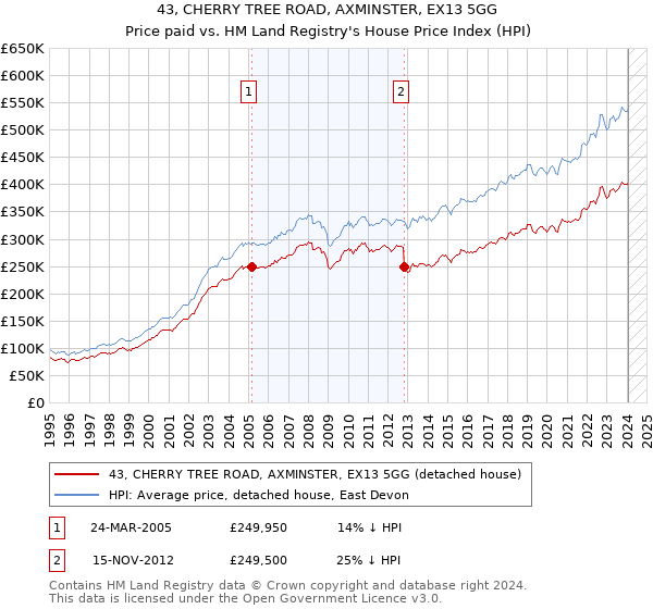 43, CHERRY TREE ROAD, AXMINSTER, EX13 5GG: Price paid vs HM Land Registry's House Price Index