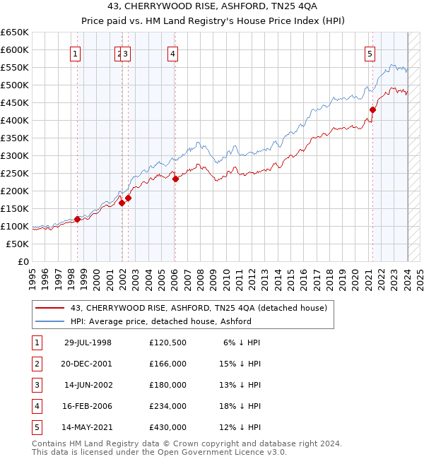 43, CHERRYWOOD RISE, ASHFORD, TN25 4QA: Price paid vs HM Land Registry's House Price Index