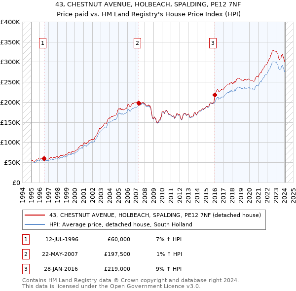 43, CHESTNUT AVENUE, HOLBEACH, SPALDING, PE12 7NF: Price paid vs HM Land Registry's House Price Index