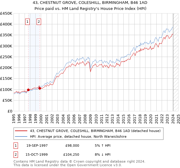 43, CHESTNUT GROVE, COLESHILL, BIRMINGHAM, B46 1AD: Price paid vs HM Land Registry's House Price Index