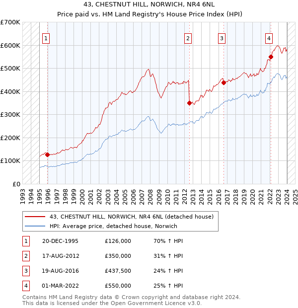 43, CHESTNUT HILL, NORWICH, NR4 6NL: Price paid vs HM Land Registry's House Price Index