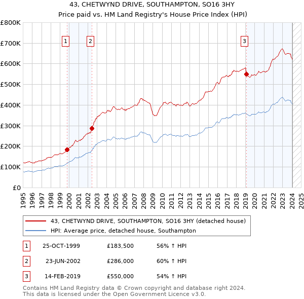 43, CHETWYND DRIVE, SOUTHAMPTON, SO16 3HY: Price paid vs HM Land Registry's House Price Index