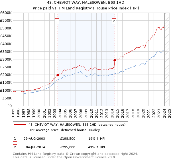43, CHEVIOT WAY, HALESOWEN, B63 1HD: Price paid vs HM Land Registry's House Price Index