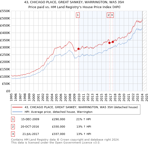43, CHICAGO PLACE, GREAT SANKEY, WARRINGTON, WA5 3SH: Price paid vs HM Land Registry's House Price Index