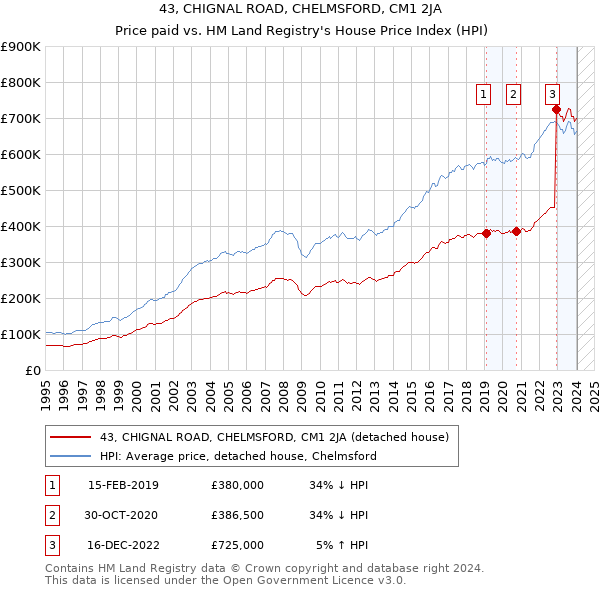 43, CHIGNAL ROAD, CHELMSFORD, CM1 2JA: Price paid vs HM Land Registry's House Price Index