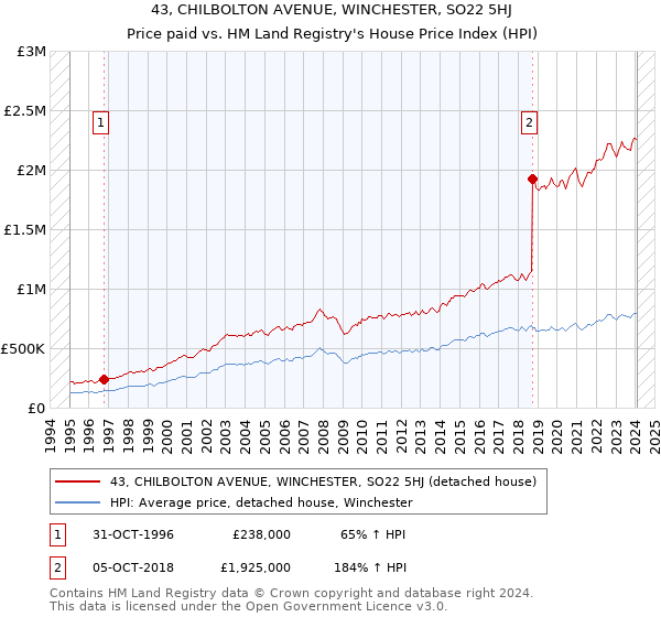 43, CHILBOLTON AVENUE, WINCHESTER, SO22 5HJ: Price paid vs HM Land Registry's House Price Index