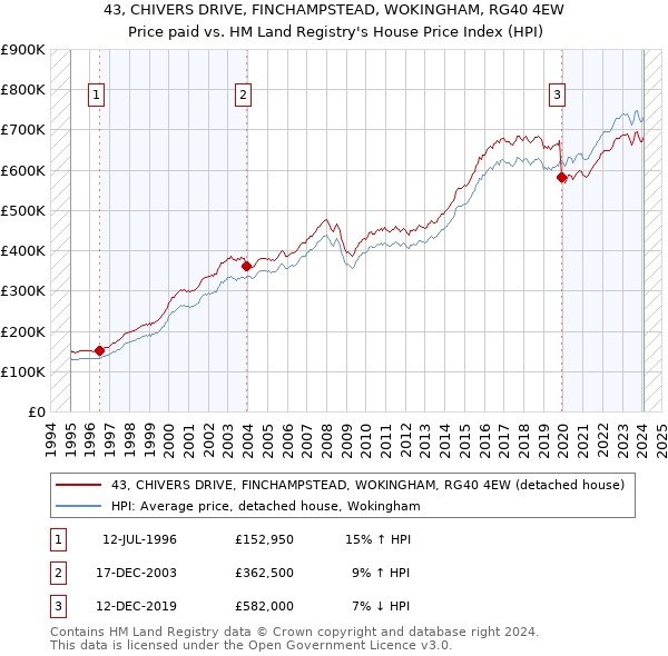 43, CHIVERS DRIVE, FINCHAMPSTEAD, WOKINGHAM, RG40 4EW: Price paid vs HM Land Registry's House Price Index
