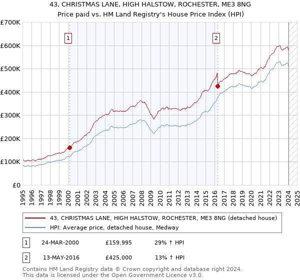 43, CHRISTMAS LANE, HIGH HALSTOW, ROCHESTER, ME3 8NG: Price paid vs HM Land Registry's House Price Index