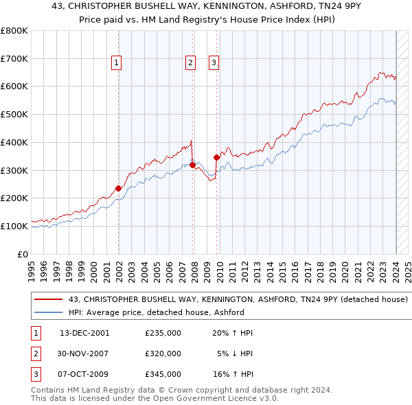 43, CHRISTOPHER BUSHELL WAY, KENNINGTON, ASHFORD, TN24 9PY: Price paid vs HM Land Registry's House Price Index