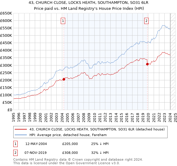 43, CHURCH CLOSE, LOCKS HEATH, SOUTHAMPTON, SO31 6LR: Price paid vs HM Land Registry's House Price Index