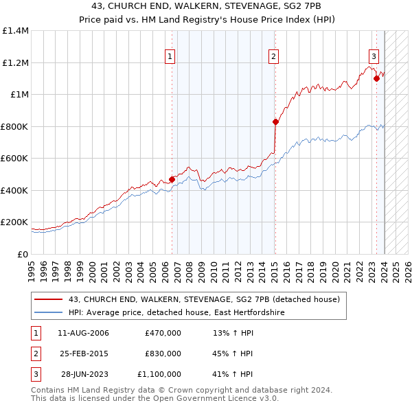 43, CHURCH END, WALKERN, STEVENAGE, SG2 7PB: Price paid vs HM Land Registry's House Price Index