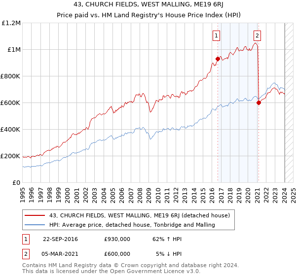 43, CHURCH FIELDS, WEST MALLING, ME19 6RJ: Price paid vs HM Land Registry's House Price Index