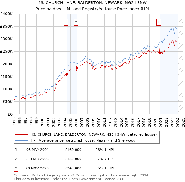 43, CHURCH LANE, BALDERTON, NEWARK, NG24 3NW: Price paid vs HM Land Registry's House Price Index