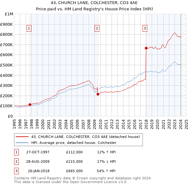 43, CHURCH LANE, COLCHESTER, CO3 4AE: Price paid vs HM Land Registry's House Price Index