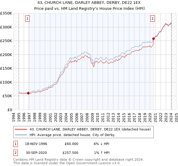 43, CHURCH LANE, DARLEY ABBEY, DERBY, DE22 1EX: Price paid vs HM Land Registry's House Price Index