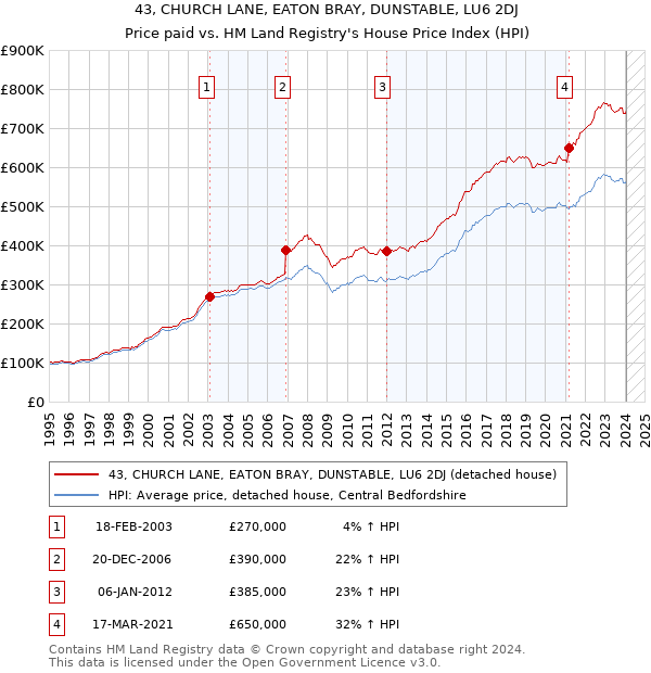 43, CHURCH LANE, EATON BRAY, DUNSTABLE, LU6 2DJ: Price paid vs HM Land Registry's House Price Index