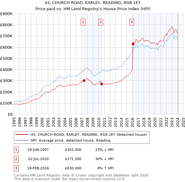 43, CHURCH ROAD, EARLEY, READING, RG6 1EY: Price paid vs HM Land Registry's House Price Index