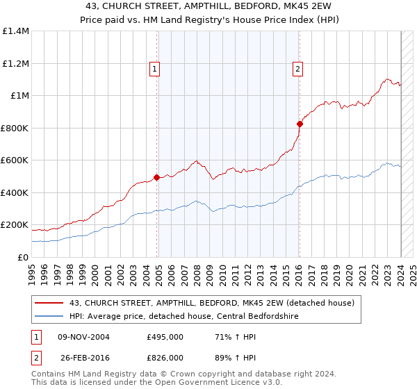 43, CHURCH STREET, AMPTHILL, BEDFORD, MK45 2EW: Price paid vs HM Land Registry's House Price Index