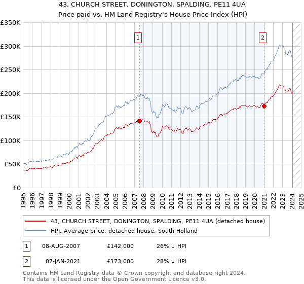 43, CHURCH STREET, DONINGTON, SPALDING, PE11 4UA: Price paid vs HM Land Registry's House Price Index