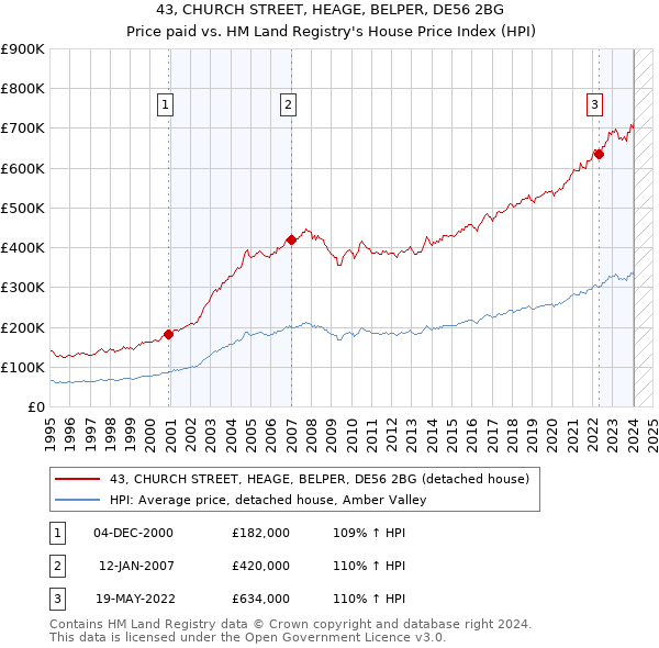 43, CHURCH STREET, HEAGE, BELPER, DE56 2BG: Price paid vs HM Land Registry's House Price Index