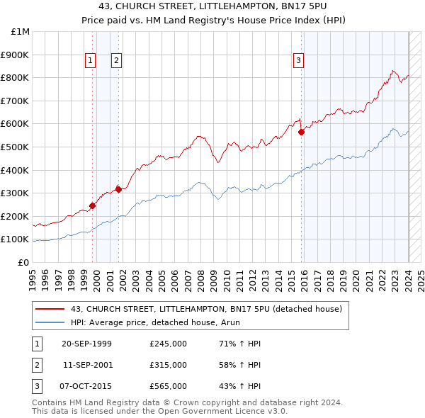 43, CHURCH STREET, LITTLEHAMPTON, BN17 5PU: Price paid vs HM Land Registry's House Price Index