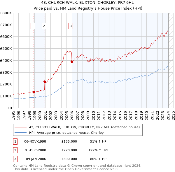 43, CHURCH WALK, EUXTON, CHORLEY, PR7 6HL: Price paid vs HM Land Registry's House Price Index