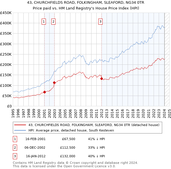 43, CHURCHFIELDS ROAD, FOLKINGHAM, SLEAFORD, NG34 0TR: Price paid vs HM Land Registry's House Price Index