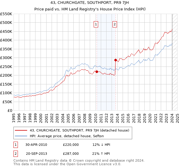 43, CHURCHGATE, SOUTHPORT, PR9 7JH: Price paid vs HM Land Registry's House Price Index