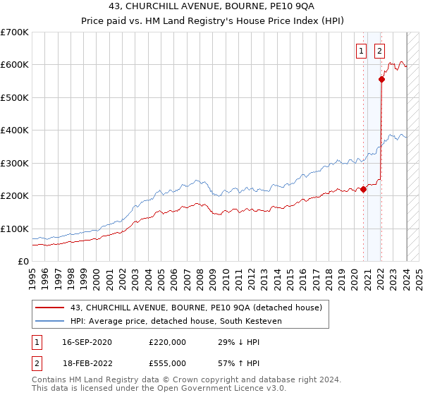 43, CHURCHILL AVENUE, BOURNE, PE10 9QA: Price paid vs HM Land Registry's House Price Index