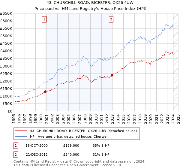 43, CHURCHILL ROAD, BICESTER, OX26 4UW: Price paid vs HM Land Registry's House Price Index