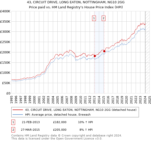 43, CIRCUIT DRIVE, LONG EATON, NOTTINGHAM, NG10 2GG: Price paid vs HM Land Registry's House Price Index