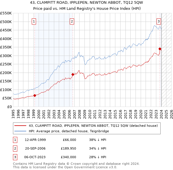 43, CLAMPITT ROAD, IPPLEPEN, NEWTON ABBOT, TQ12 5QW: Price paid vs HM Land Registry's House Price Index