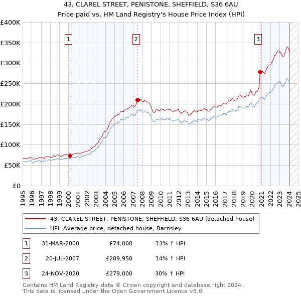 43, CLAREL STREET, PENISTONE, SHEFFIELD, S36 6AU: Price paid vs HM Land Registry's House Price Index