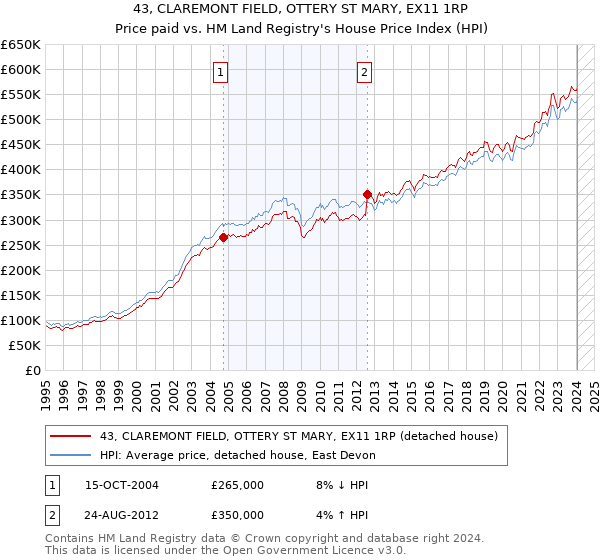 43, CLAREMONT FIELD, OTTERY ST MARY, EX11 1RP: Price paid vs HM Land Registry's House Price Index