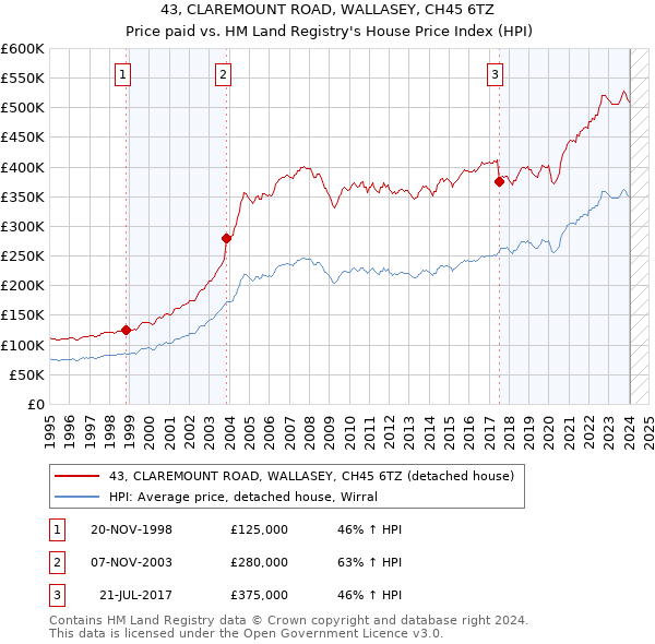 43, CLAREMOUNT ROAD, WALLASEY, CH45 6TZ: Price paid vs HM Land Registry's House Price Index