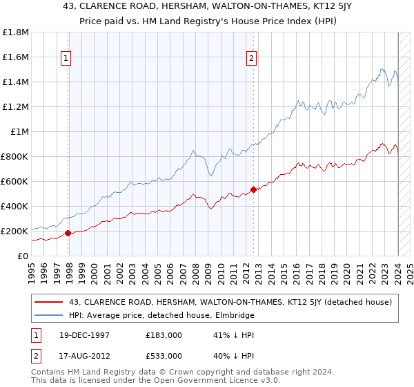 43, CLARENCE ROAD, HERSHAM, WALTON-ON-THAMES, KT12 5JY: Price paid vs HM Land Registry's House Price Index